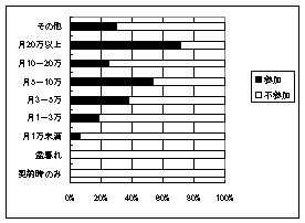 図１．報酬と月一度の安全衛生委員会への出席との関係