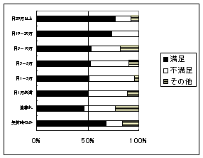 図３．報酬と企業から見た産業医の勤務実績への満足度