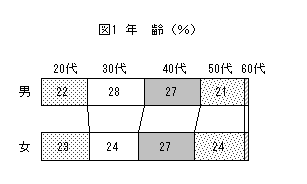 図1年齢（％）