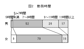 図2勤務時間