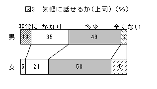 図3気軽に話せるか（上司）