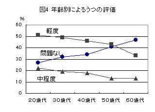 図4年齢別によるうつの評価